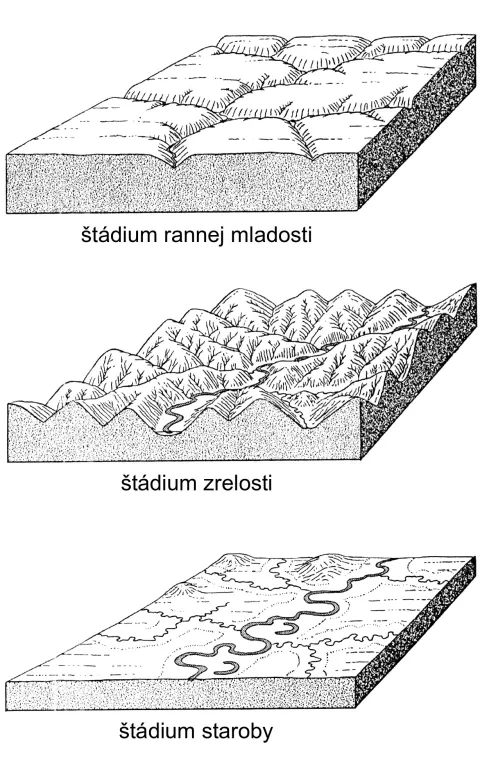 Geomorfologický cyklus