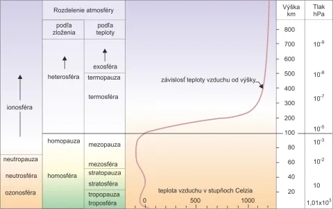 Atmosféra Zeme, schéma